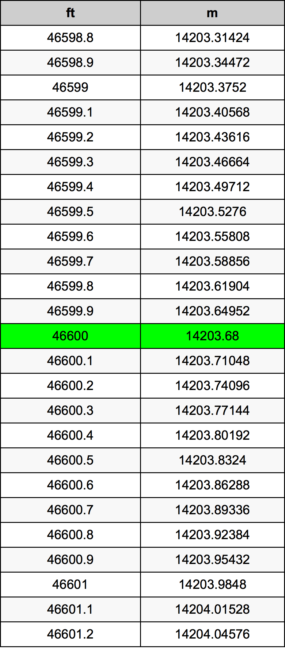 46600 Piede tabella di conversione