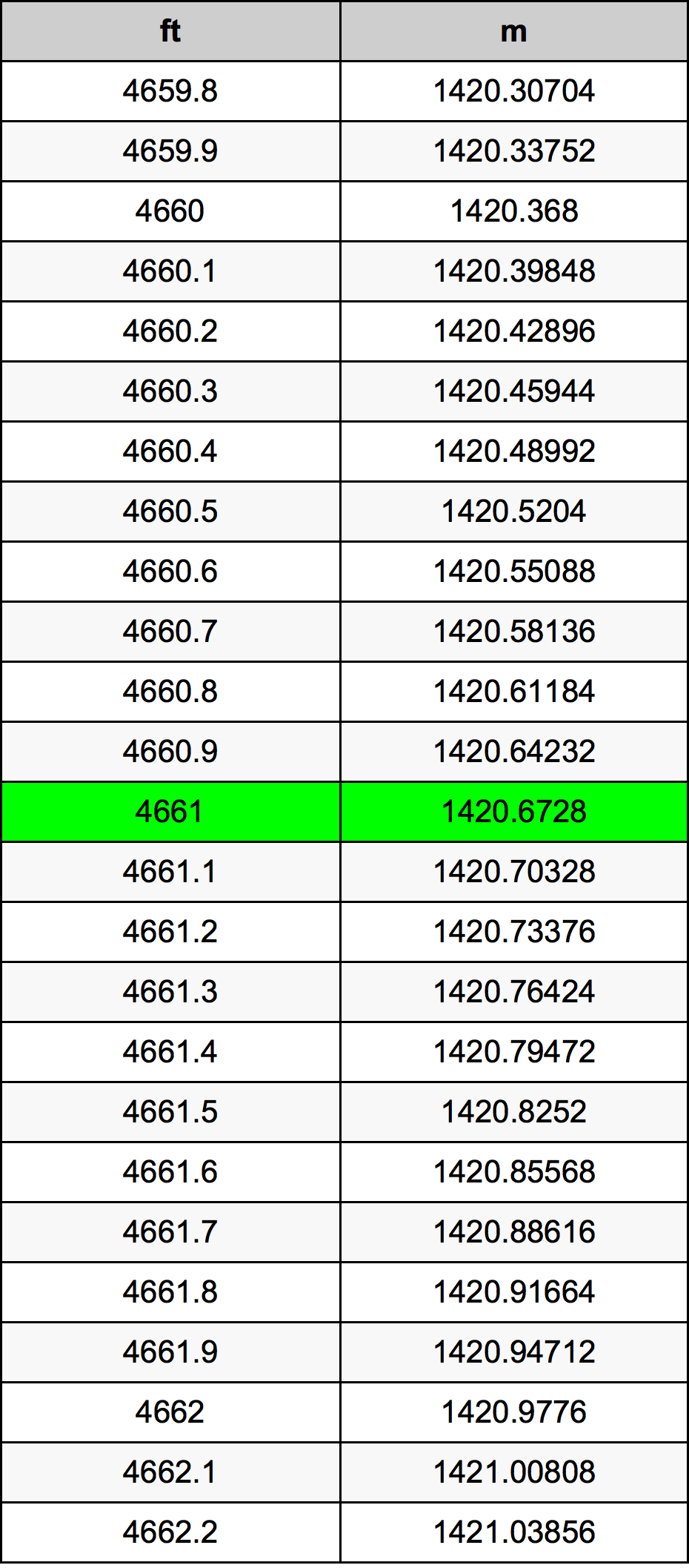 4661 Láb átszámítási táblázat