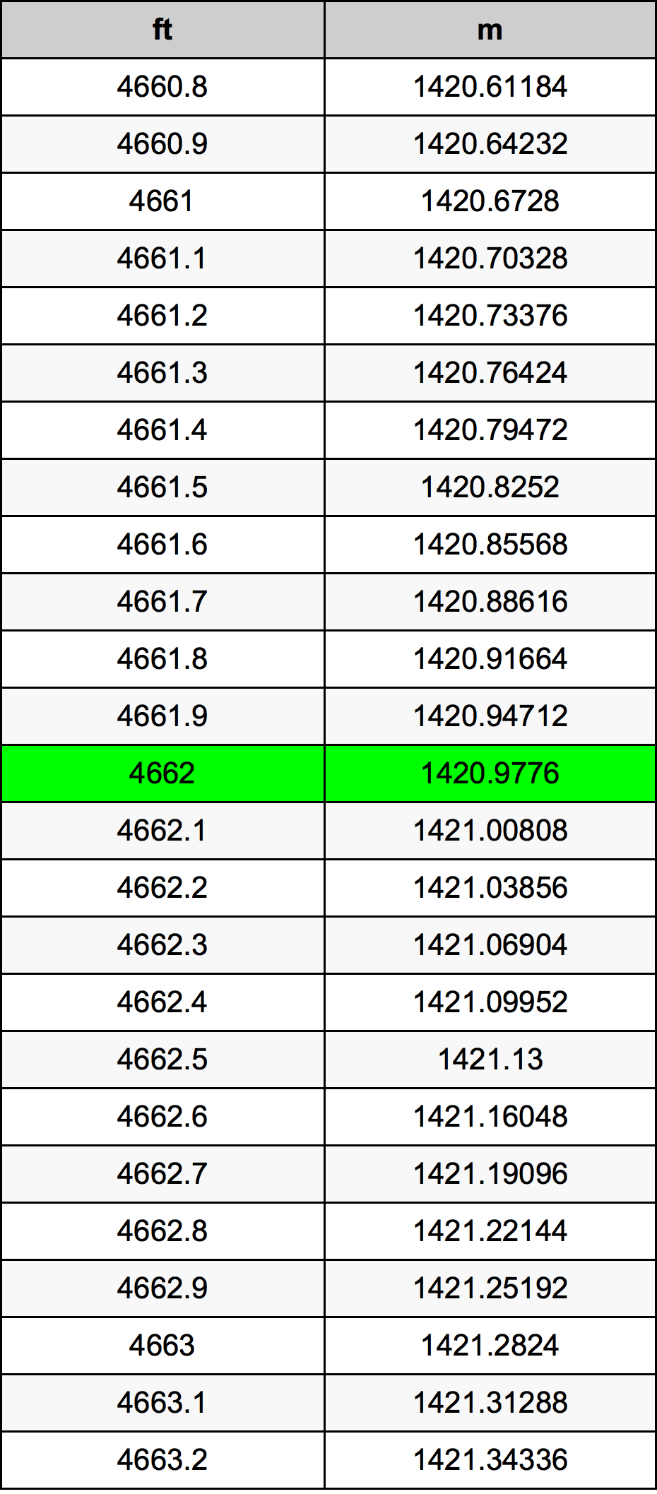 4662 Kaki konversi tabel