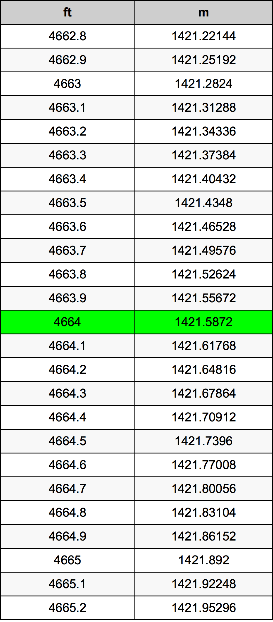 4664 Piede tabella di conversione