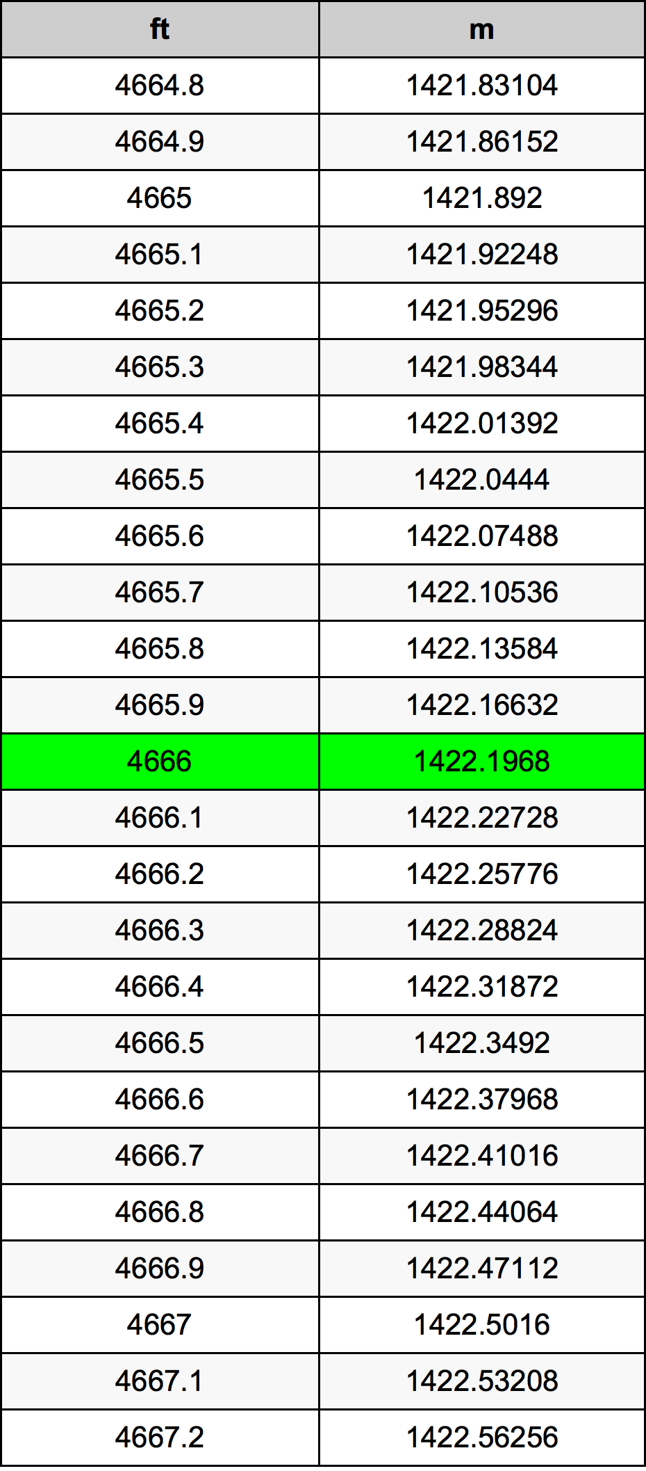 4666 Kaki konversi tabel