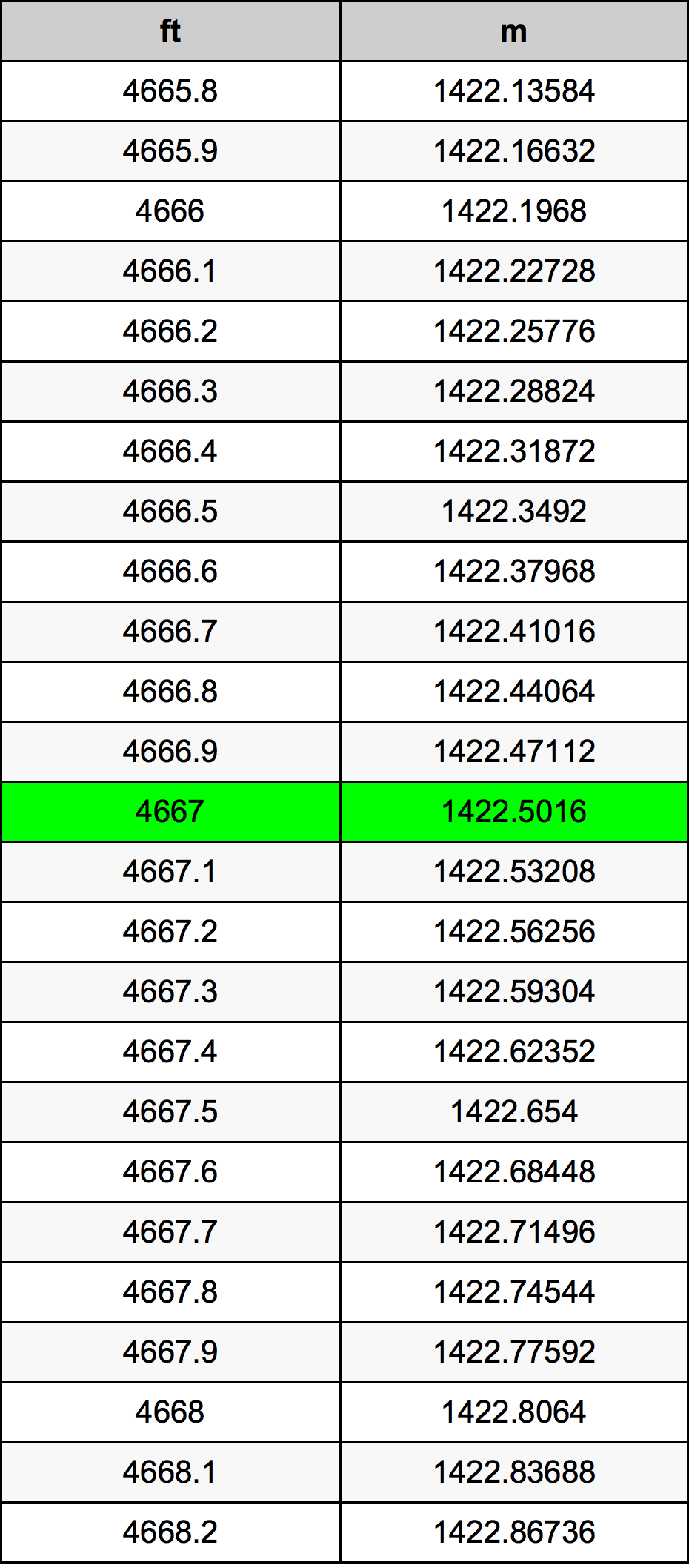 4667 Kaki konversi tabel