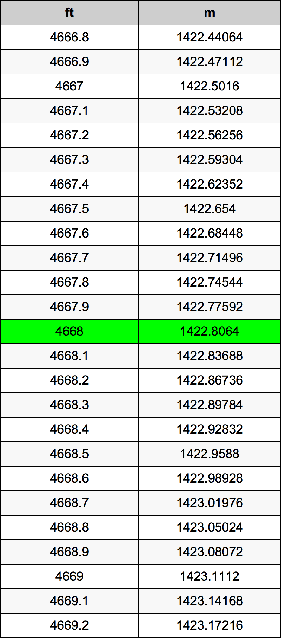 4668 Piede tabella di conversione