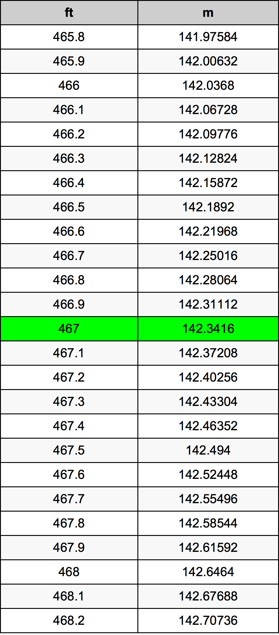 467 Láb átszámítási táblázat