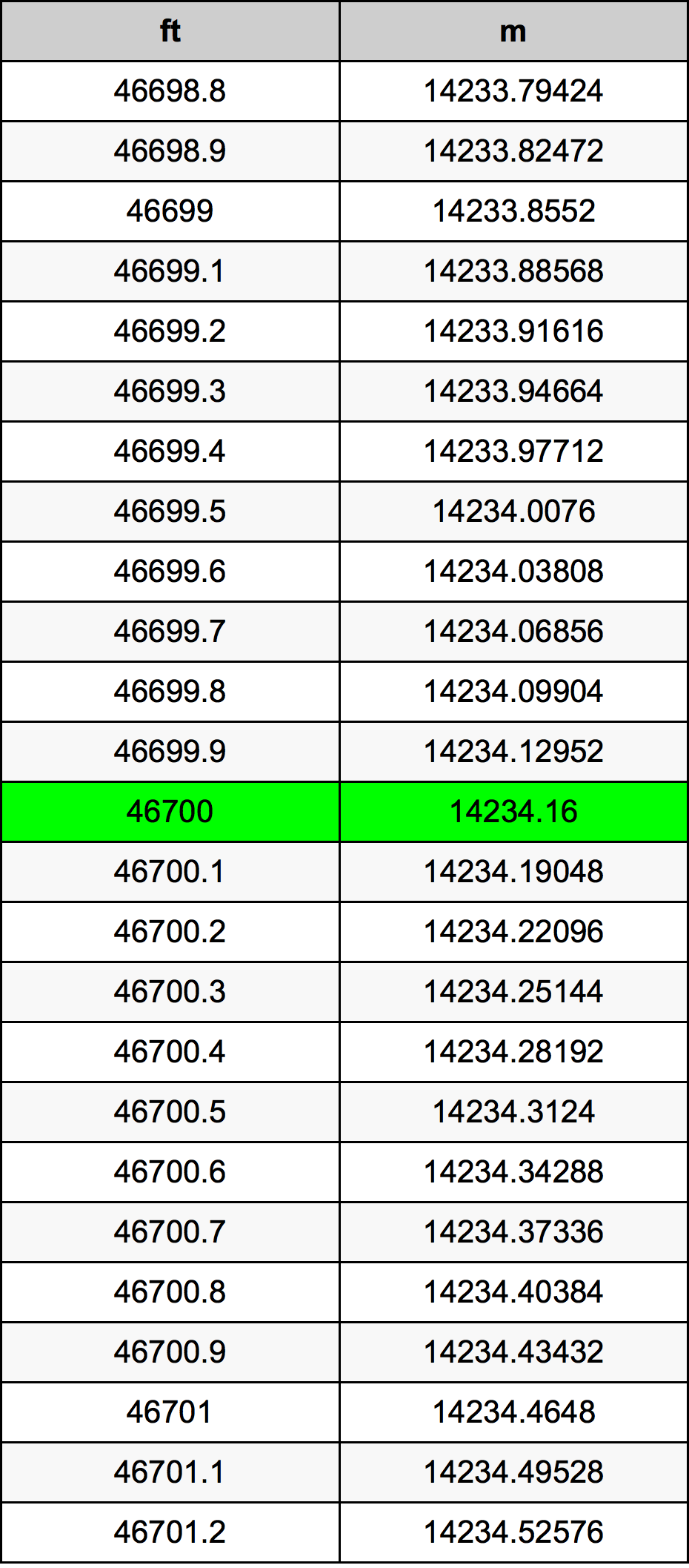 46700 Láb átszámítási táblázat