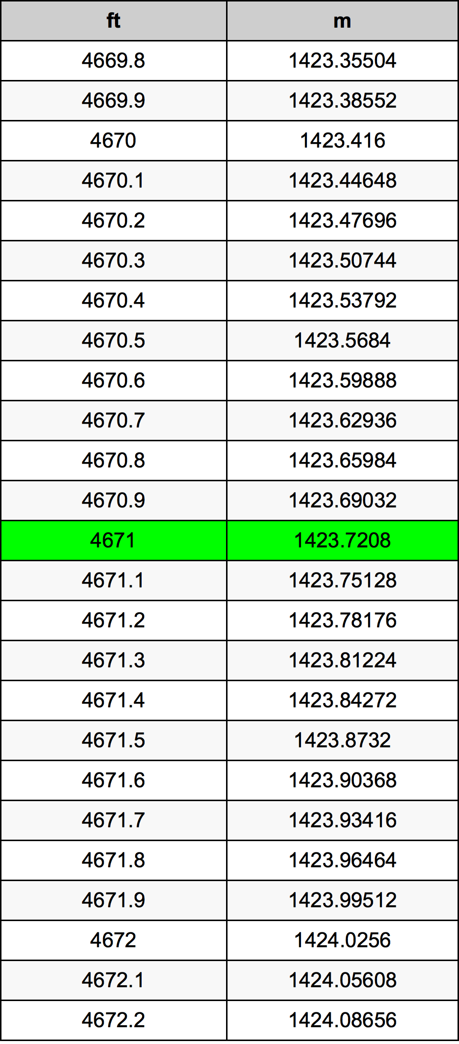 4671 Láb átszámítási táblázat