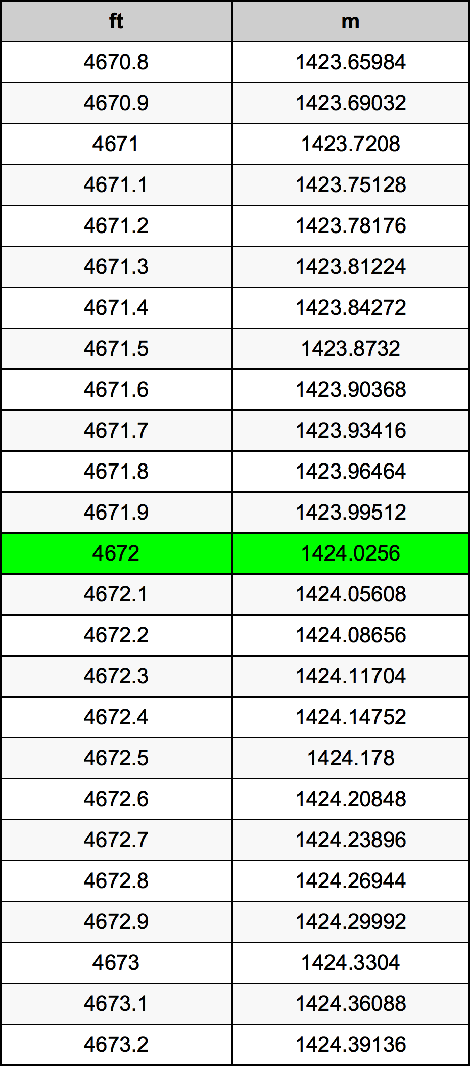 4672 Piede tabella di conversione