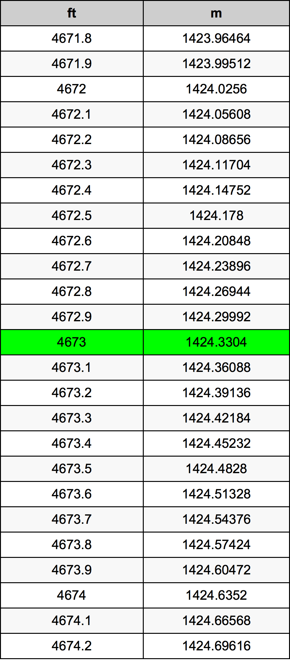 4673 Piede tabella di conversione