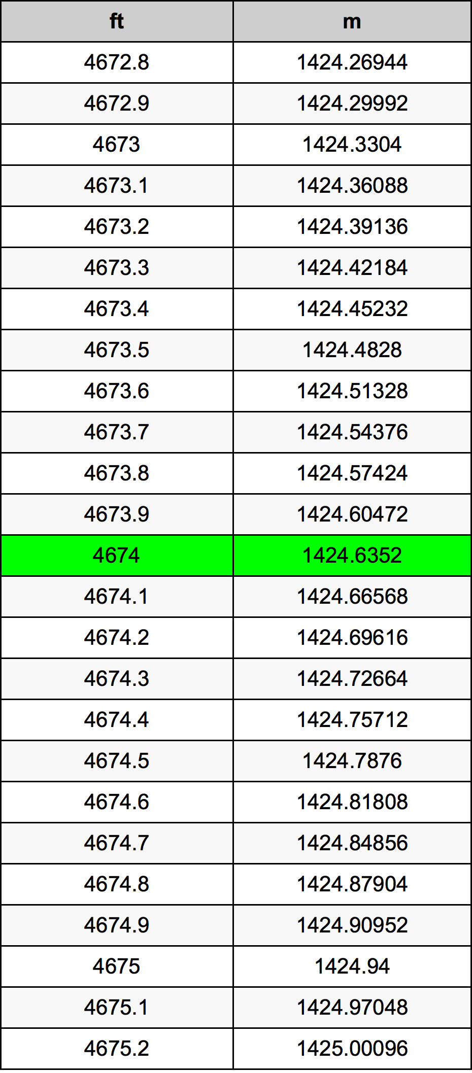 4674 Láb konverziós táblázat