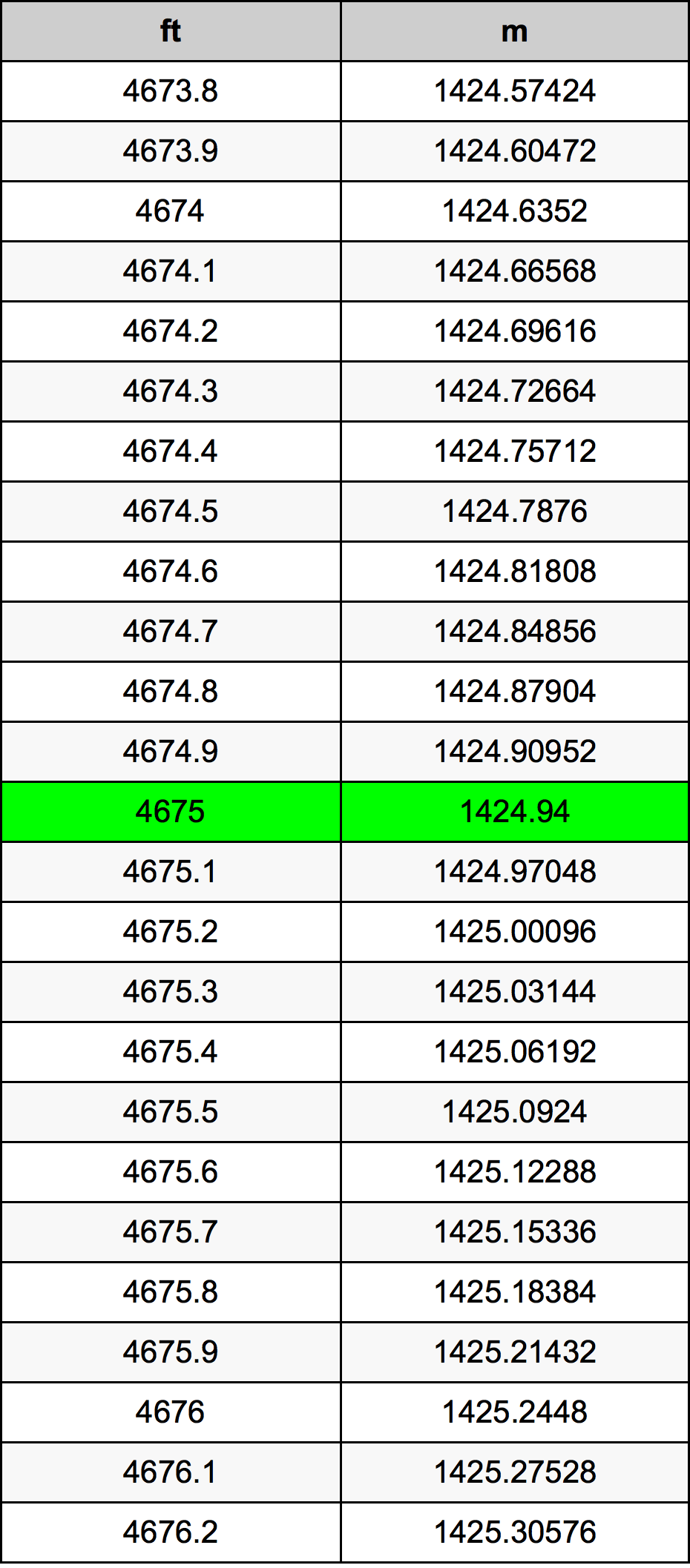 4675 Piedi konverżjoni tabella