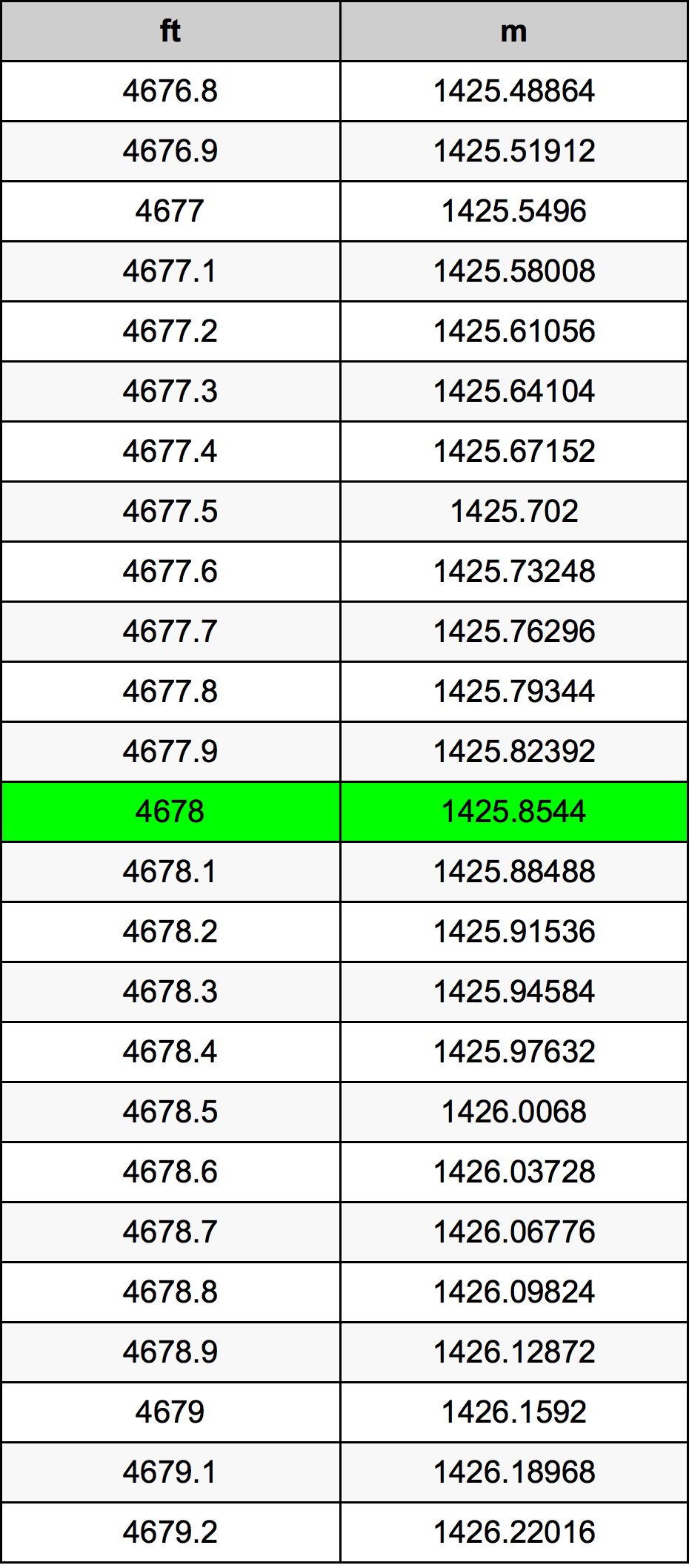 4678 Piede tabella di conversione