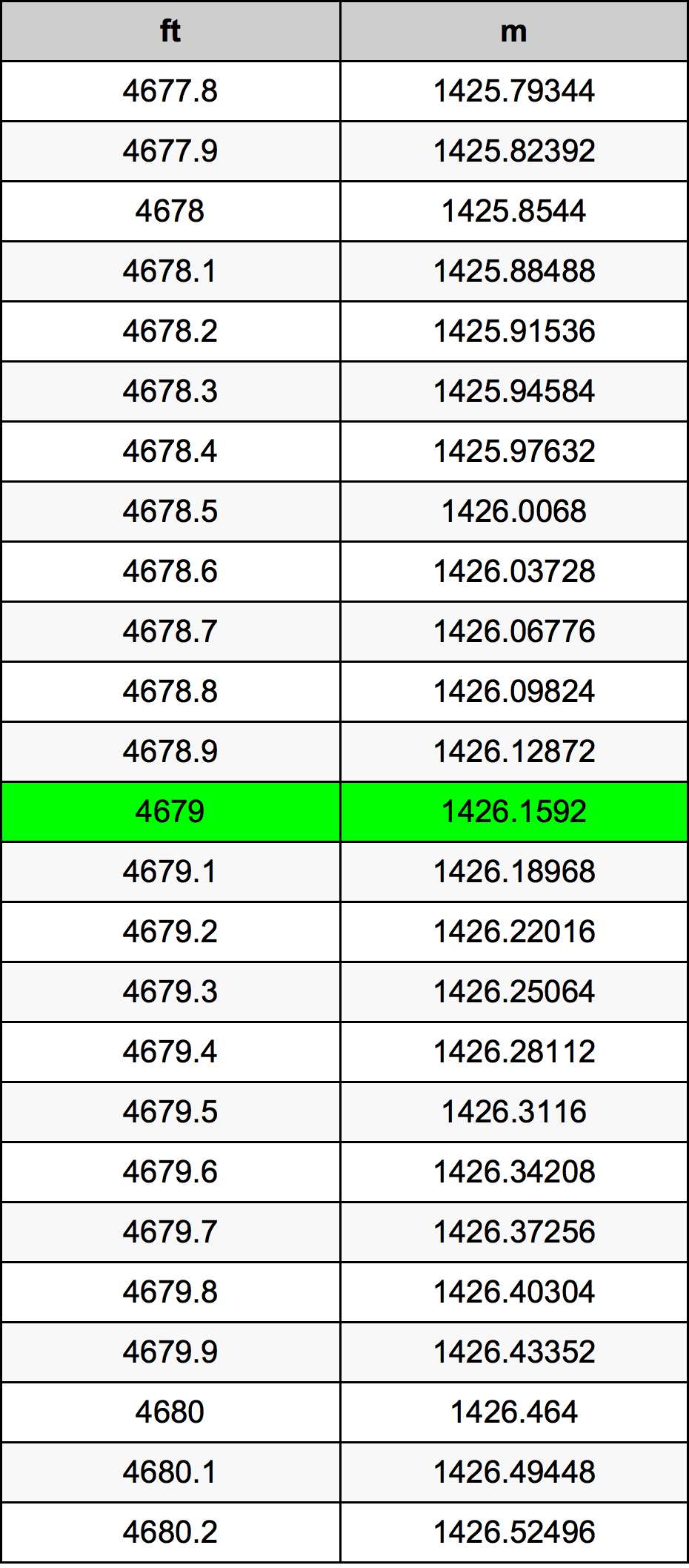 4679 Kaki konversi tabel