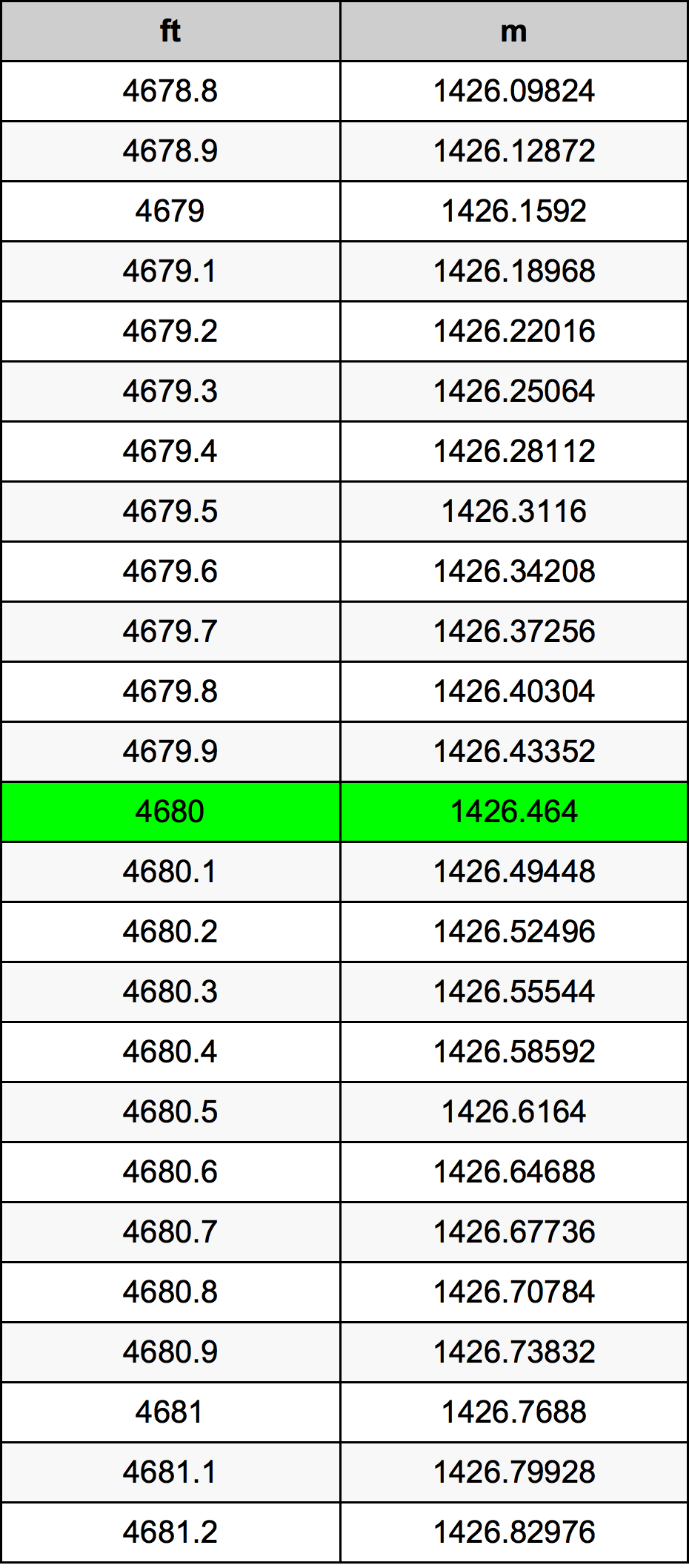 4680 Piedi konverżjoni tabella