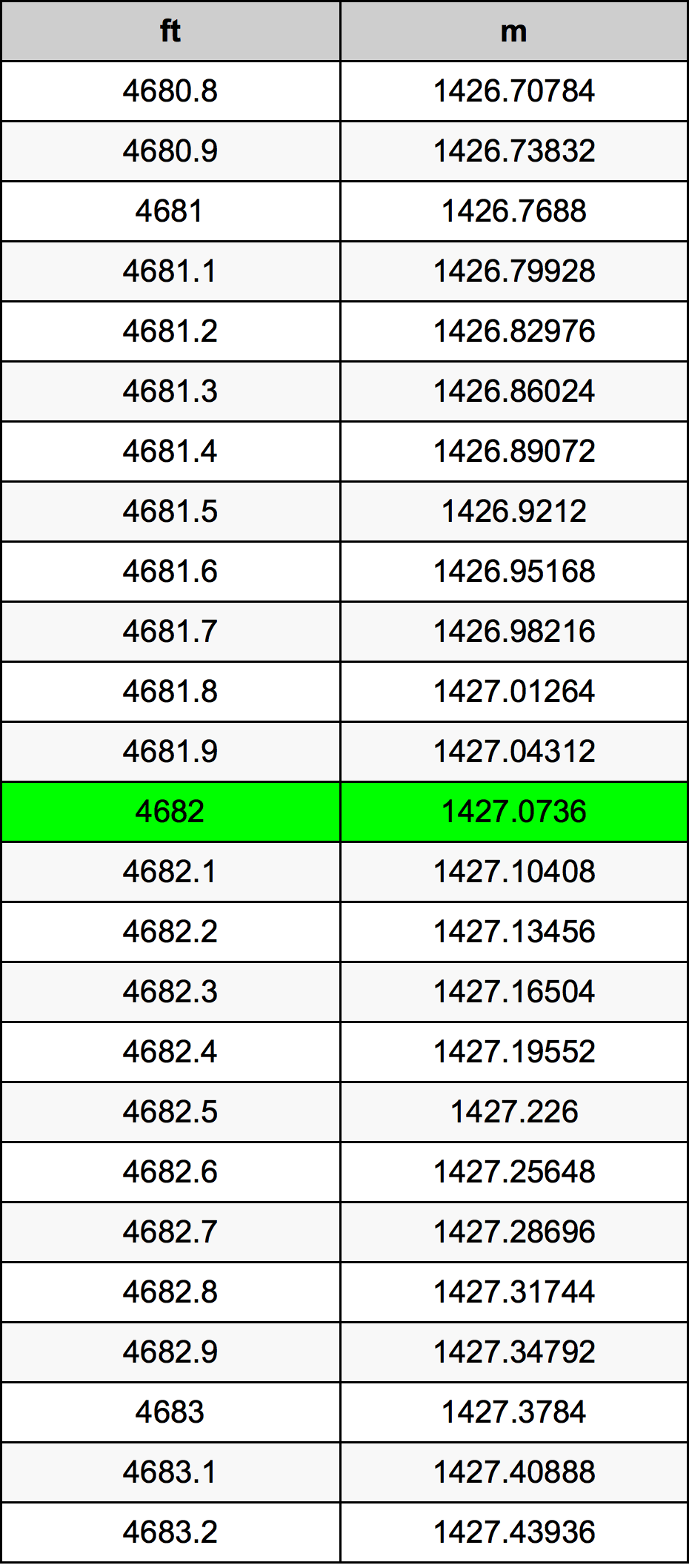4682 Piede tabella di conversione