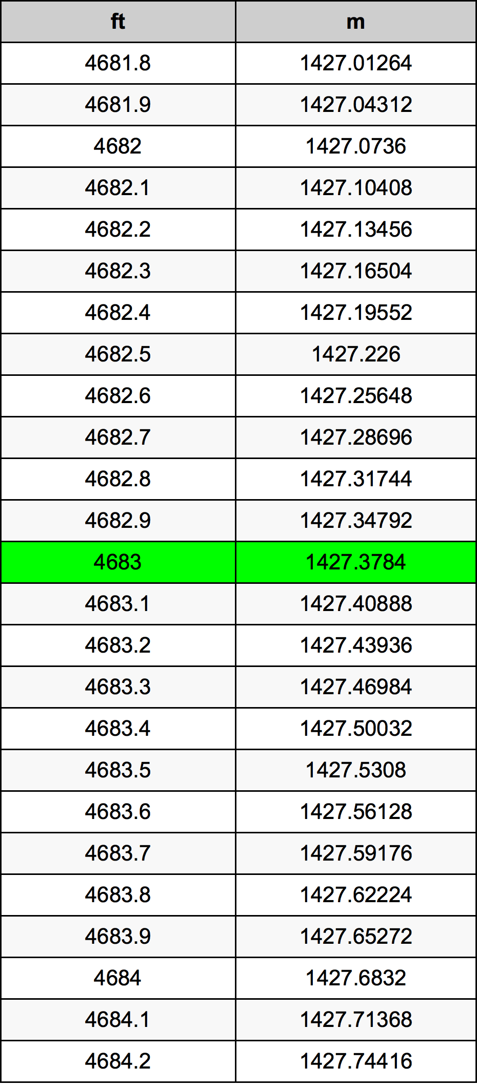 4683 Láb átszámítási táblázat