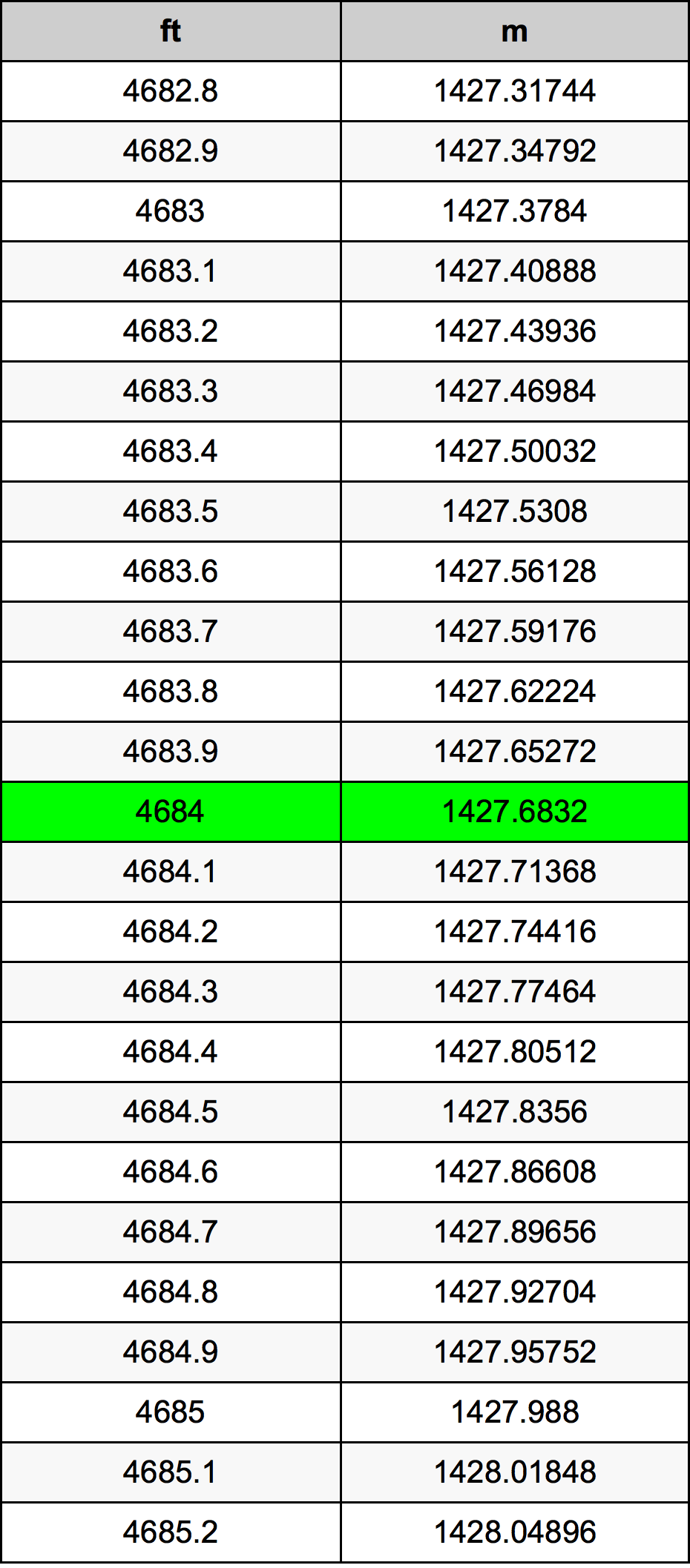 4684 Piedi konverżjoni tabella