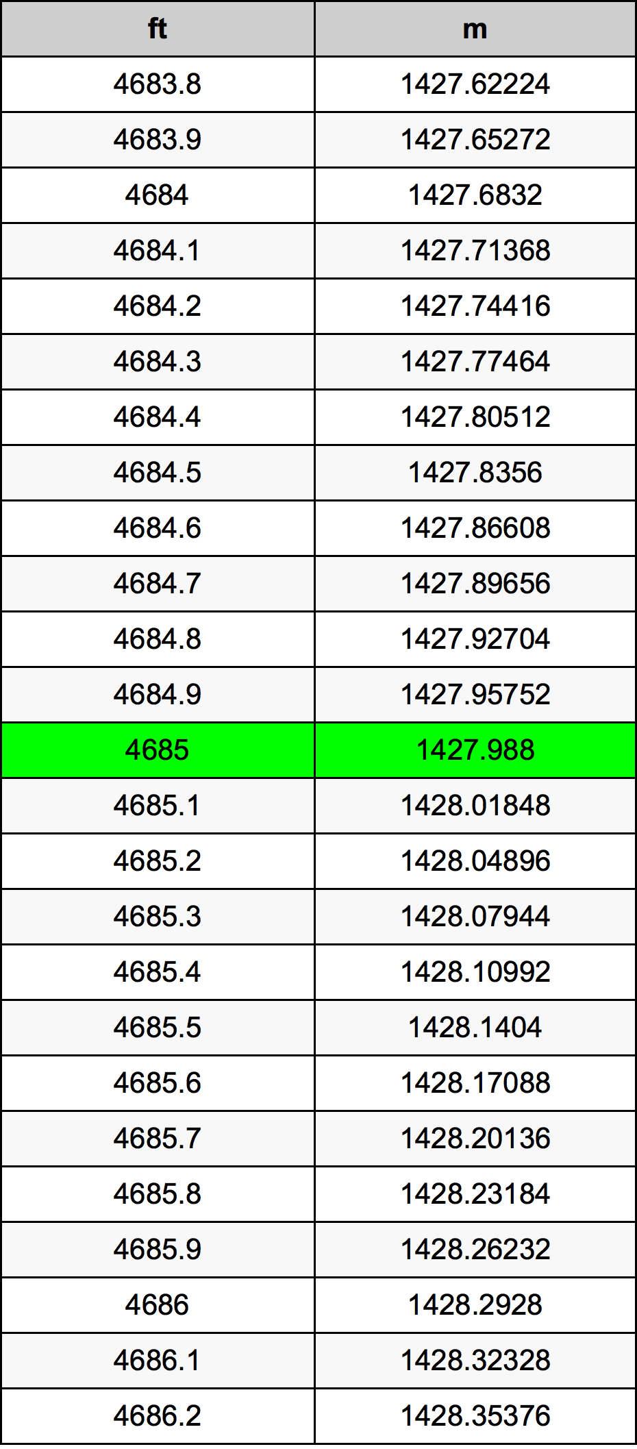 4685 Piedi konverżjoni tabella