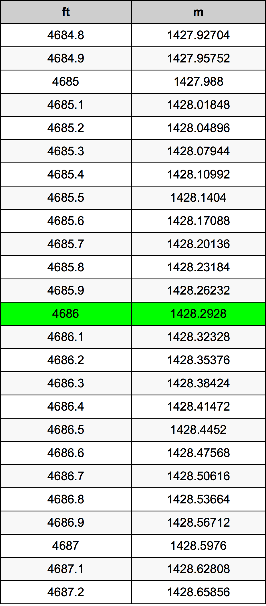 4686 Piedi konverżjoni tabella