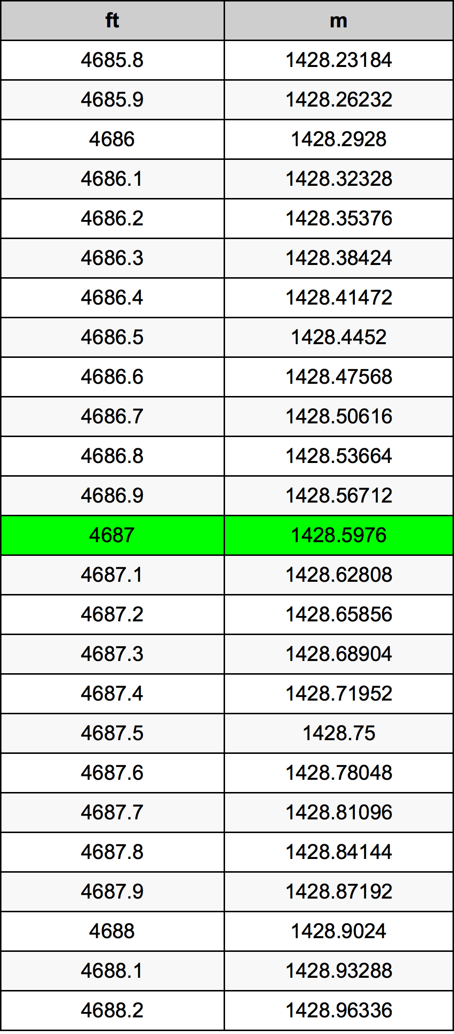 4687 Piedi konverżjoni tabella