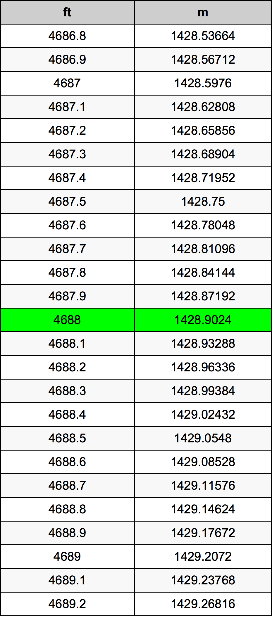 4688 Piedi konverżjoni tabella