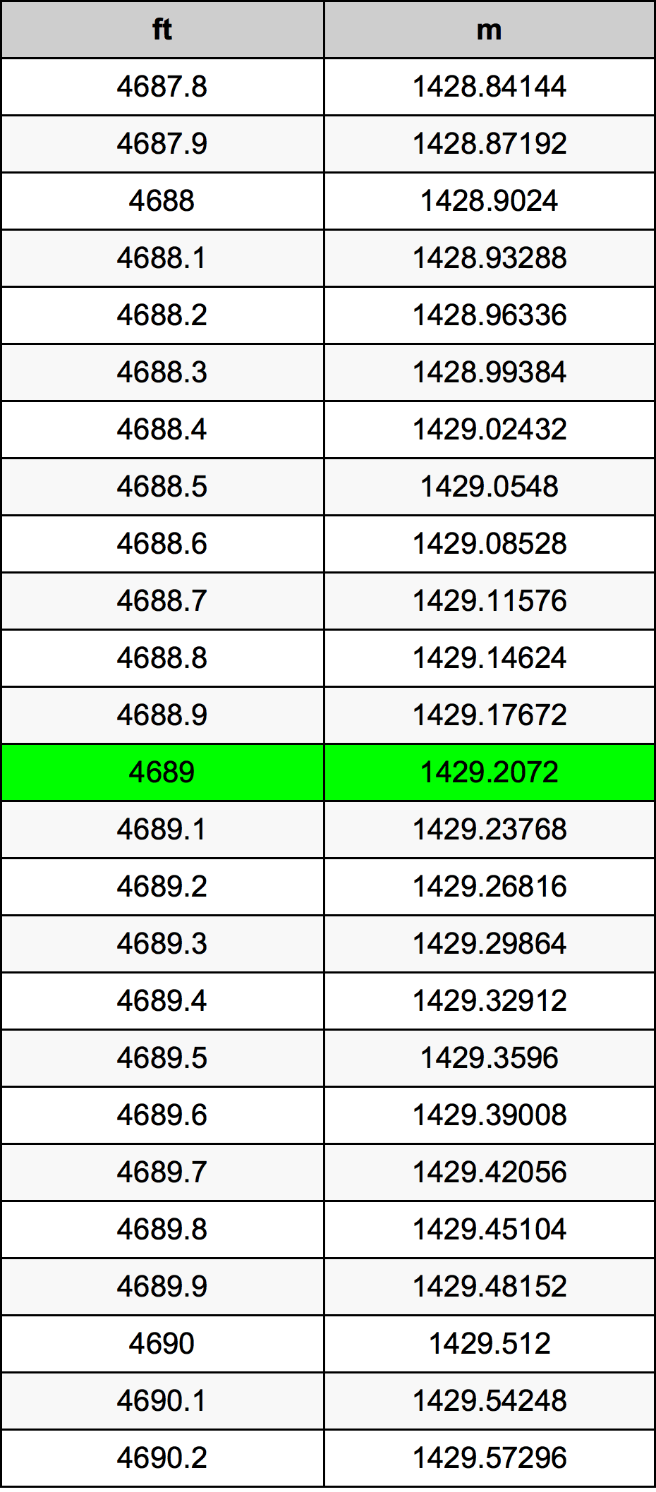 4689 Piedi konverżjoni tabella