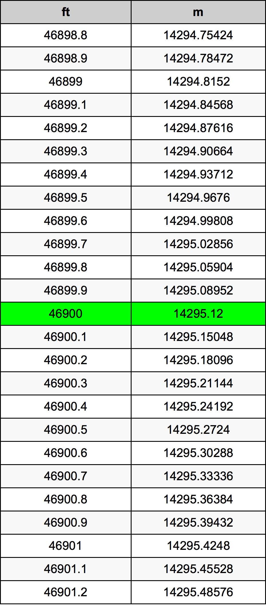 46900 Piedi konverżjoni tabella