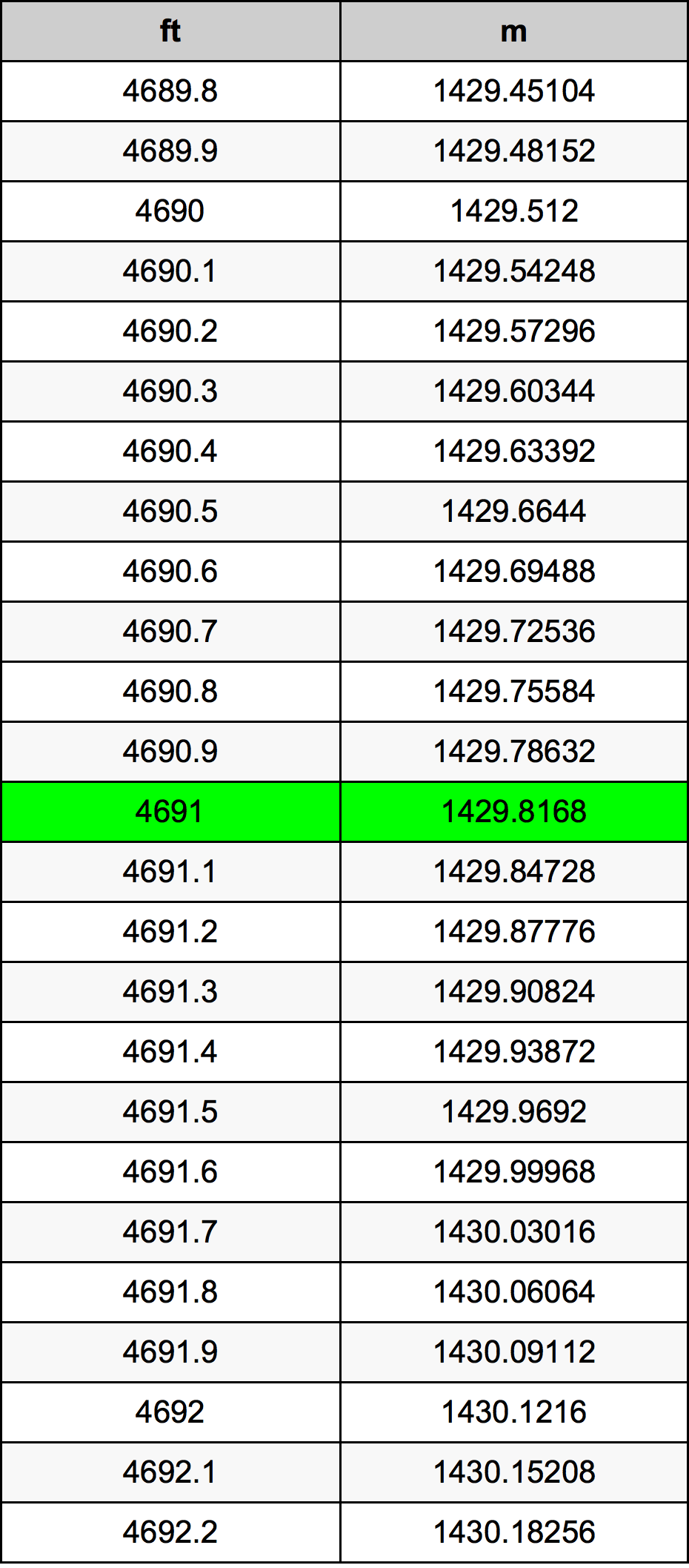 4691 Láb átszámítási táblázat
