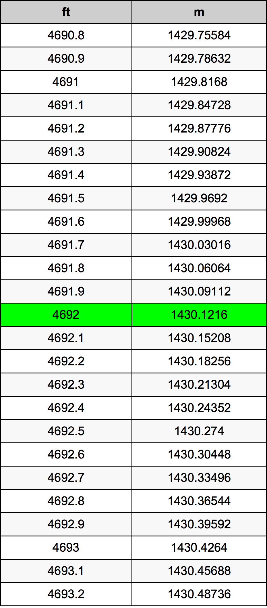 4692 Piede tabella di conversione