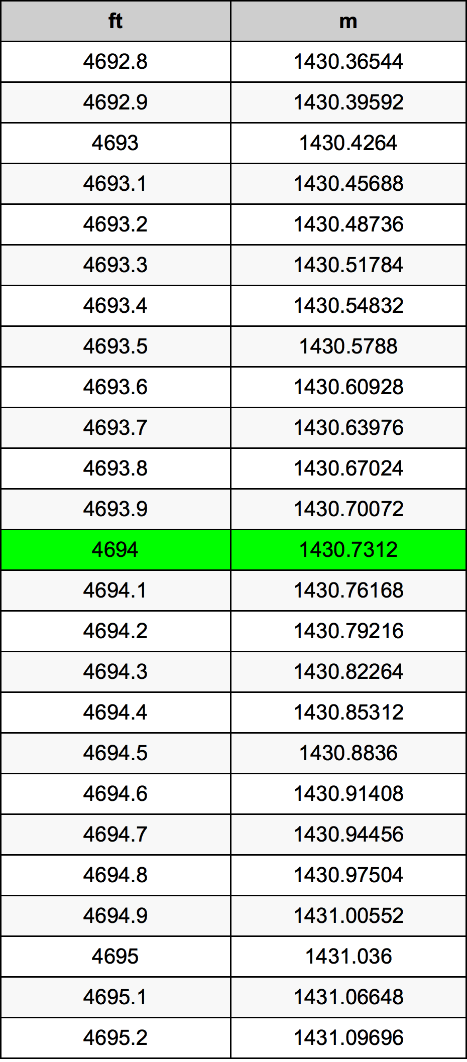 4694 Piedi konverżjoni tabella