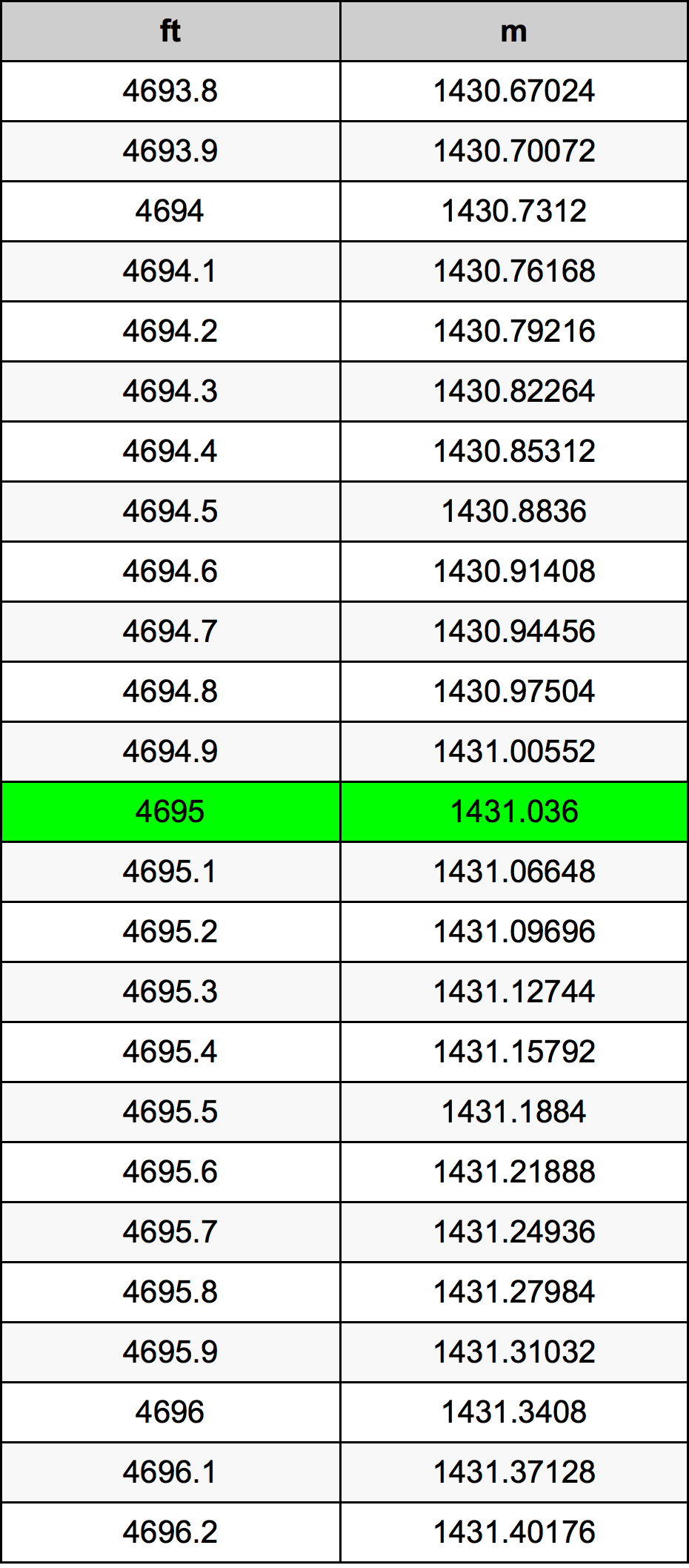 4695 Piedi konverżjoni tabella