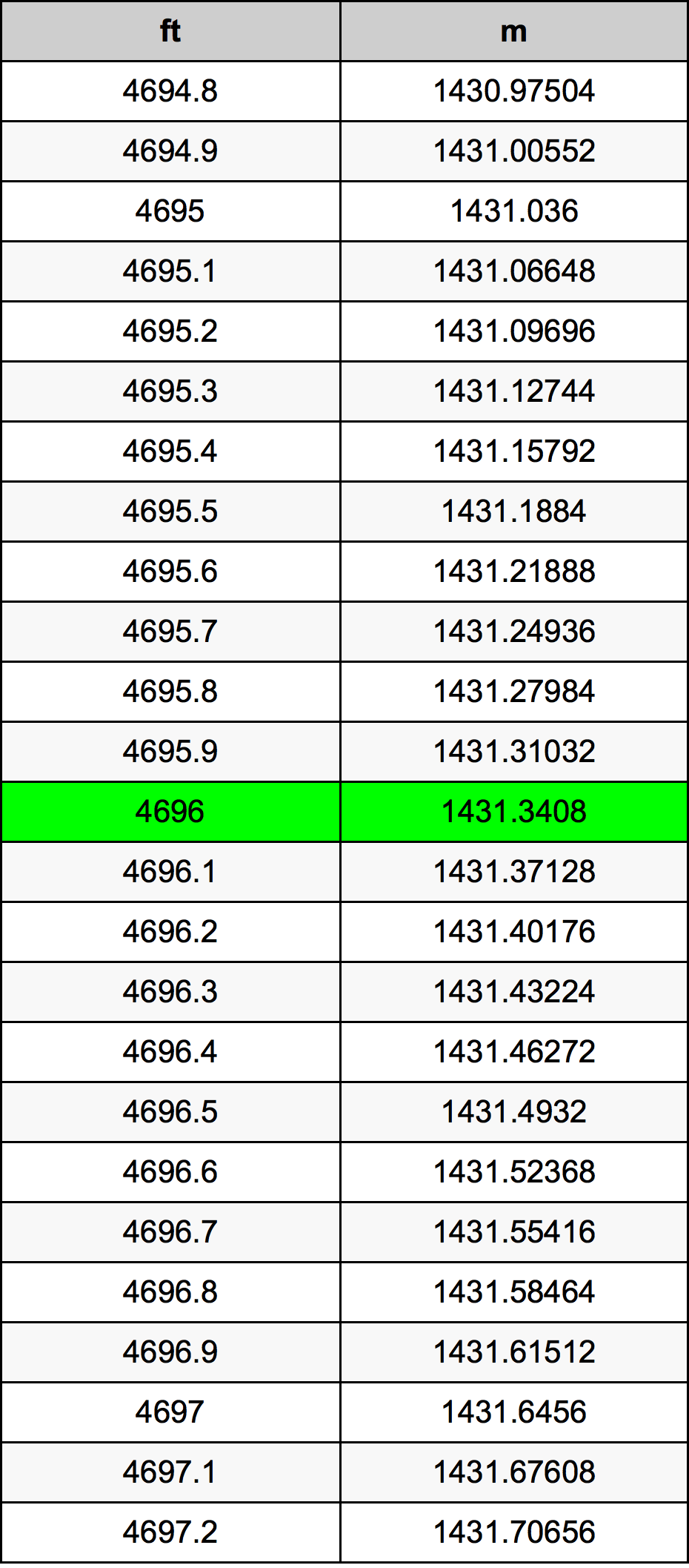4696 Piedi konverżjoni tabella