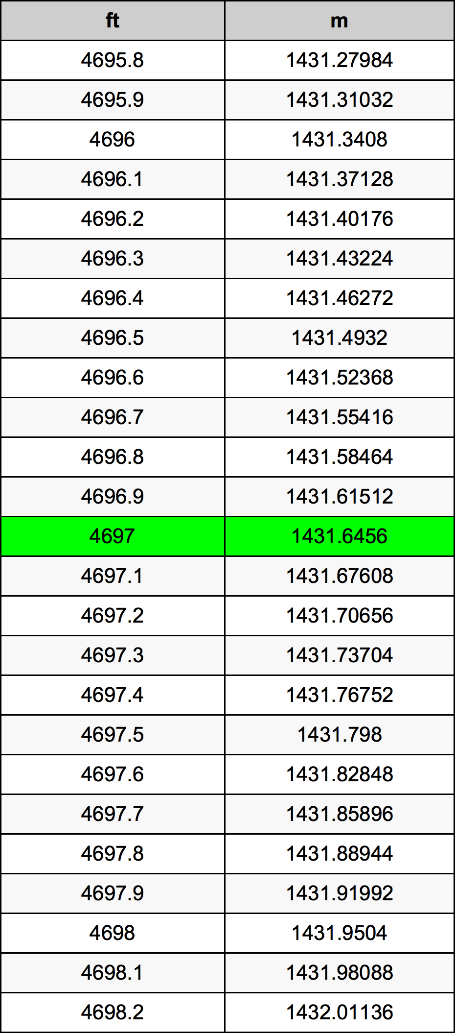 4697 Piedi konverżjoni tabella