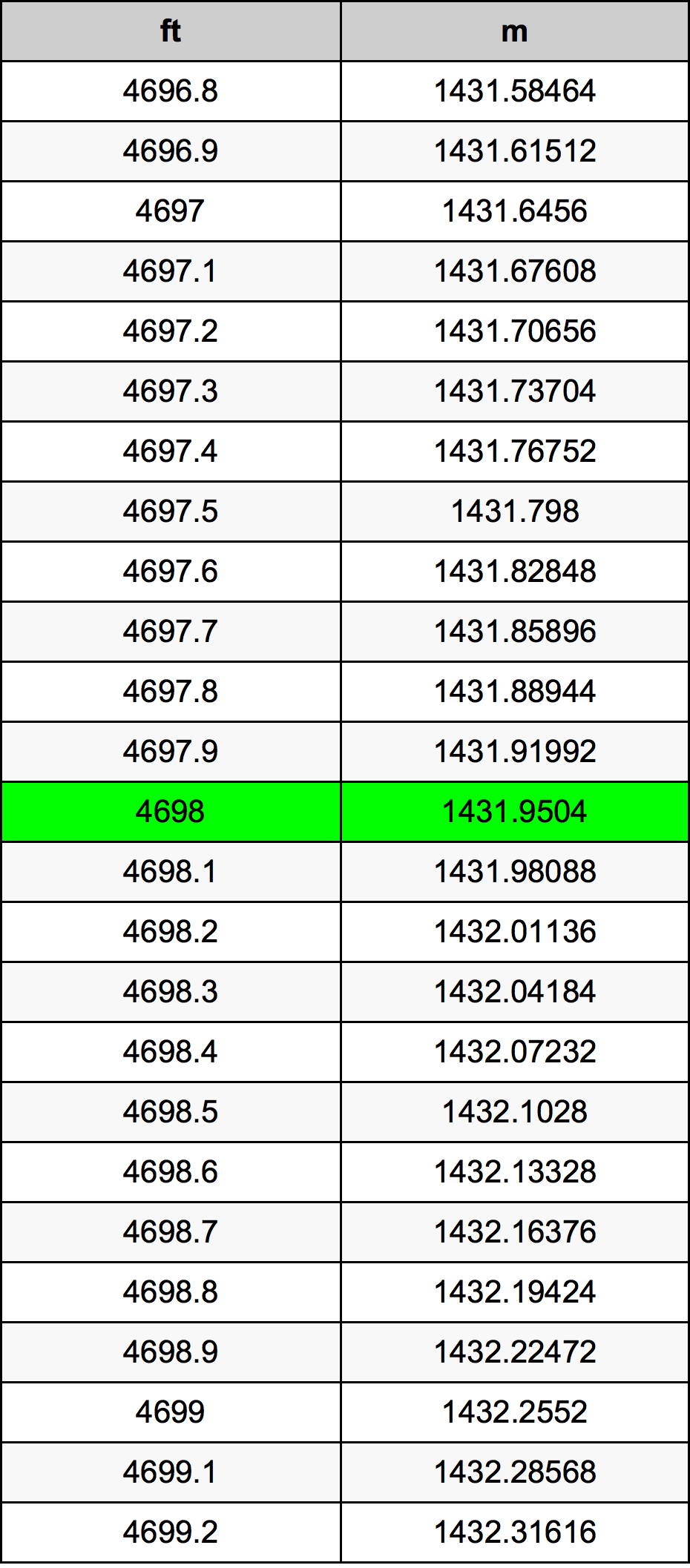 4698 Láb átszámítási táblázat
