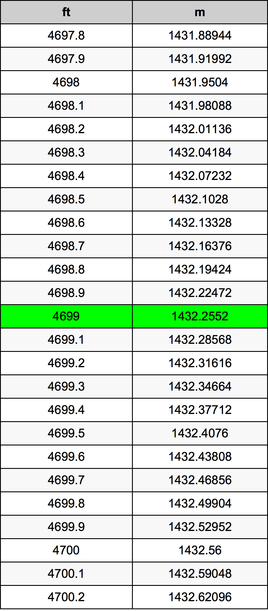 4699 Piede tabella di conversione