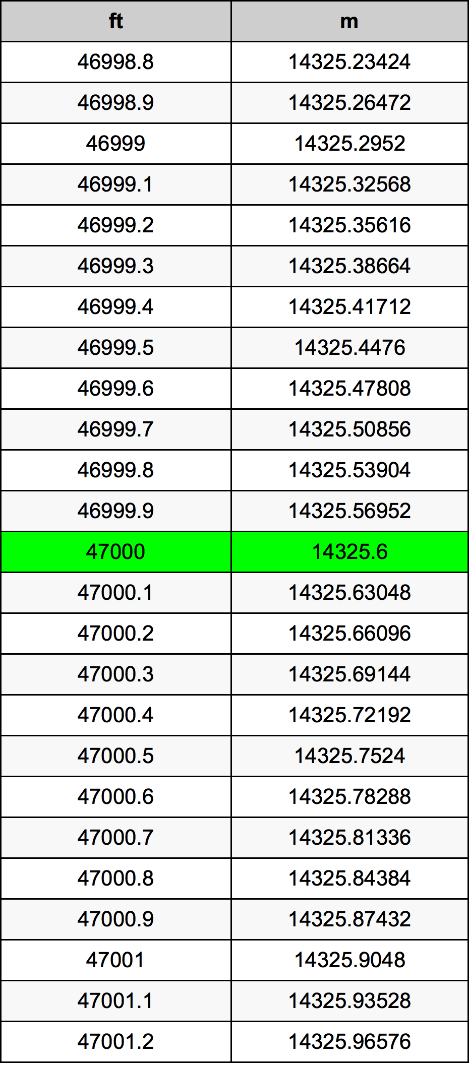 47000 Piedi konverżjoni tabella