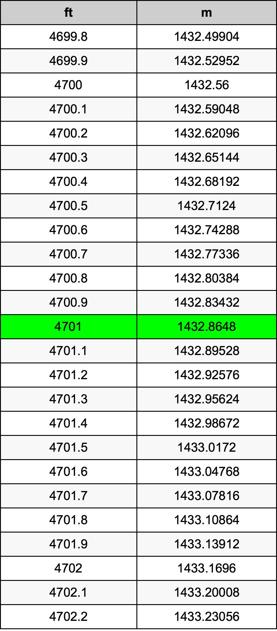 4701 Láb átszámítási táblázat