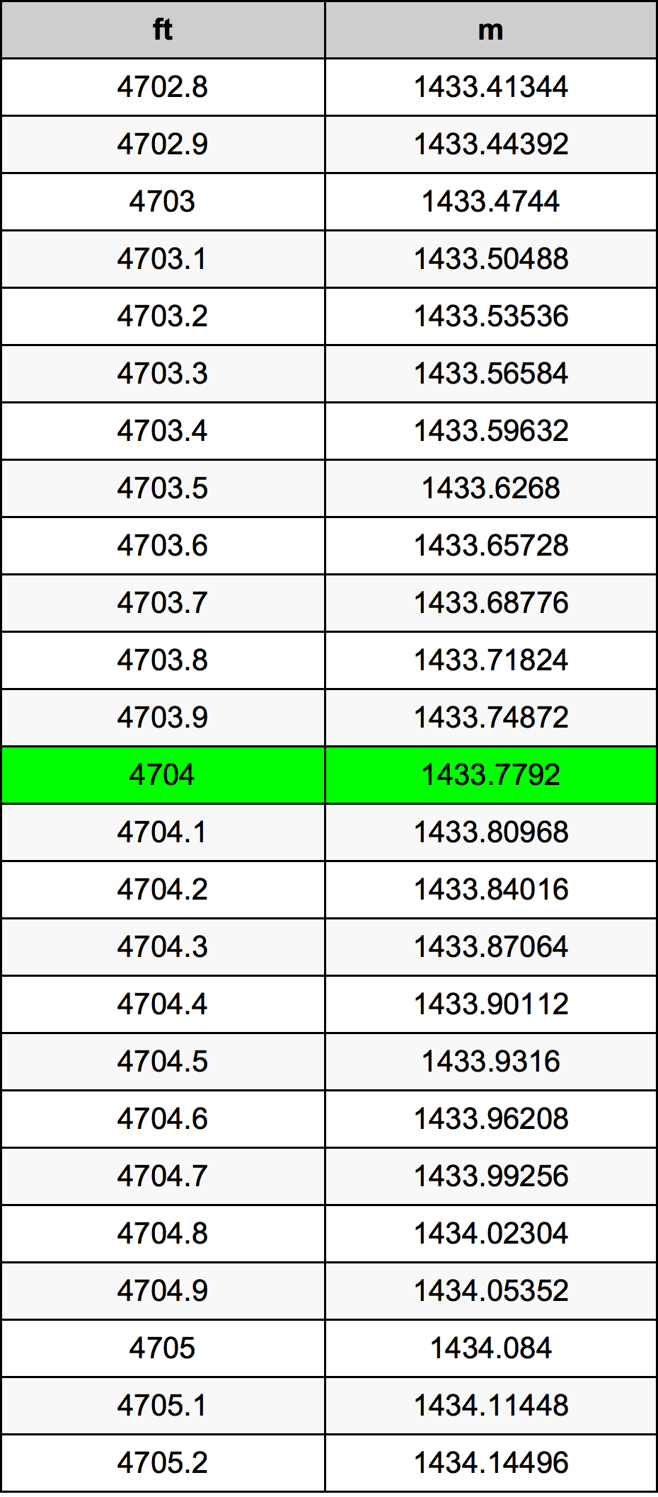 4704 Láb átszámítási táblázat