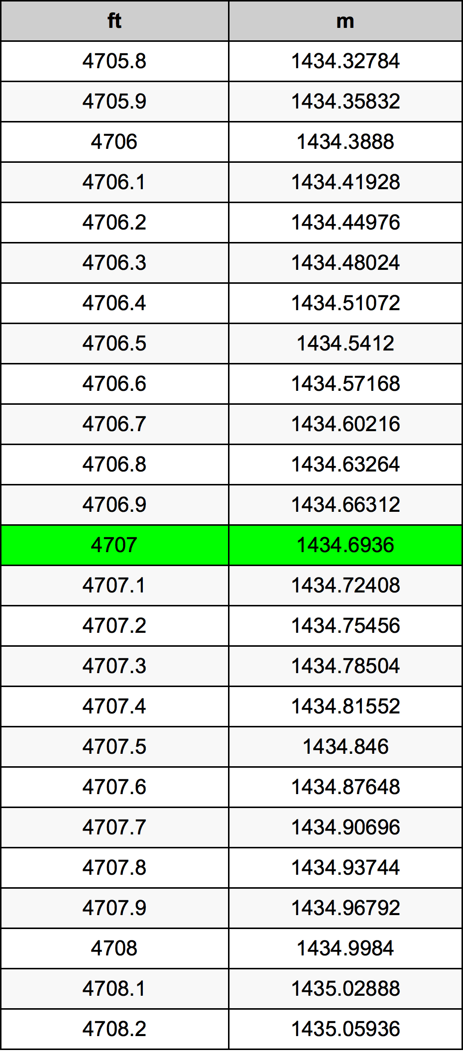 4707 Piedi konverżjoni tabella