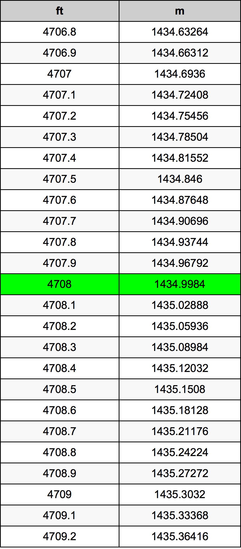 4708 Piedi konverżjoni tabella