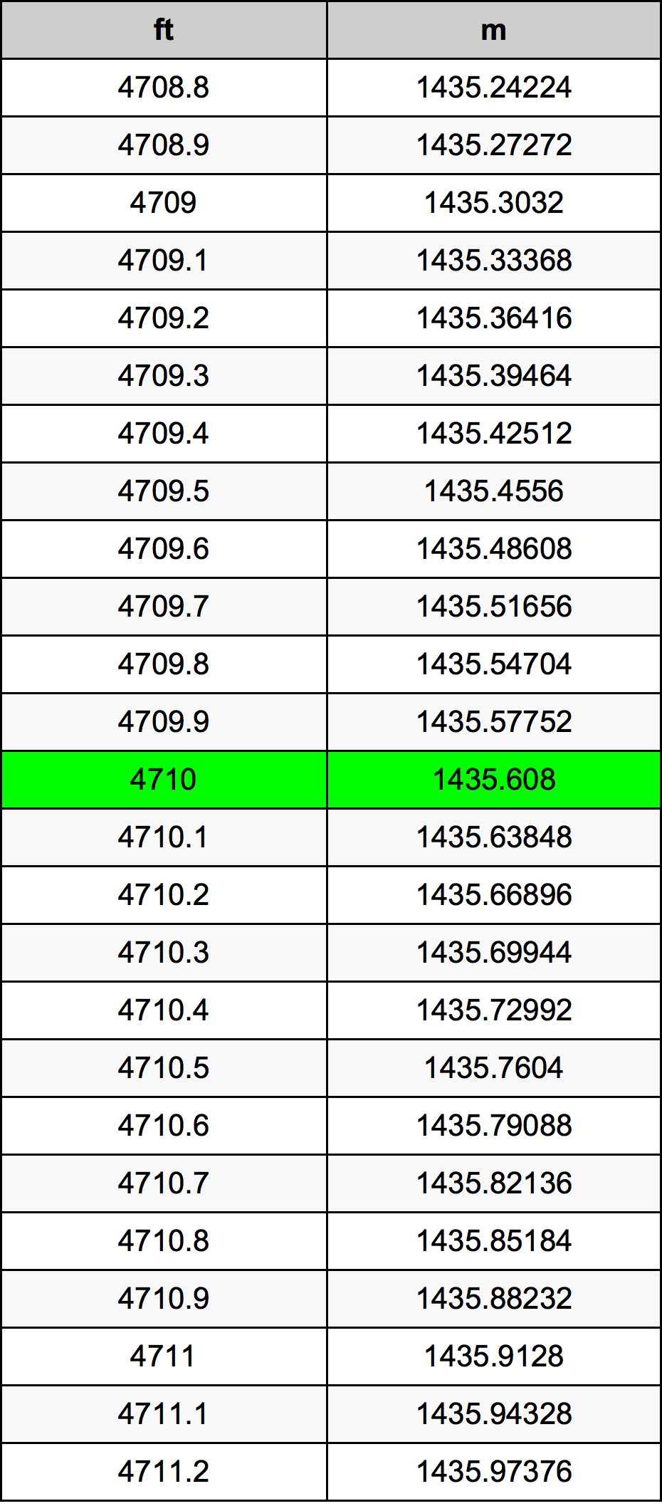 4710 Láb átszámítási táblázat