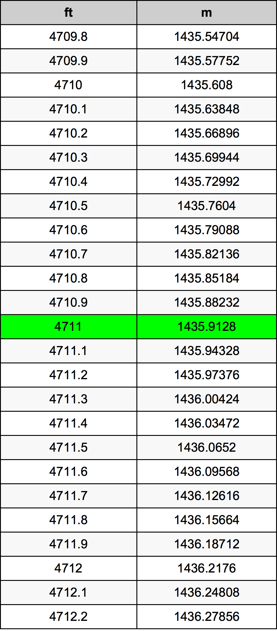 4711 Piedi konverżjoni tabella