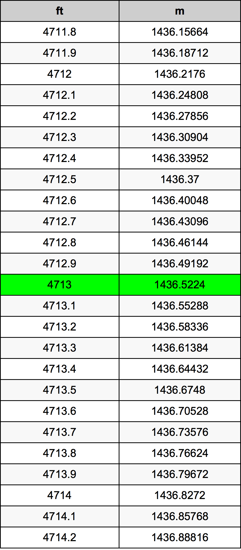 4713 Piedi konverżjoni tabella