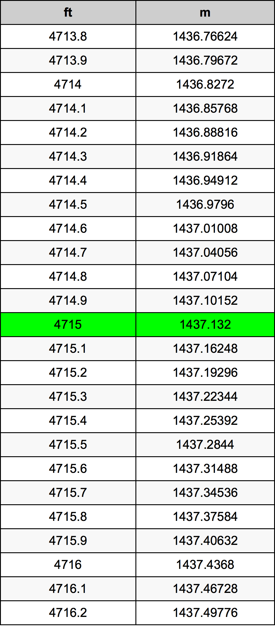 4715 Piede tabella di conversione