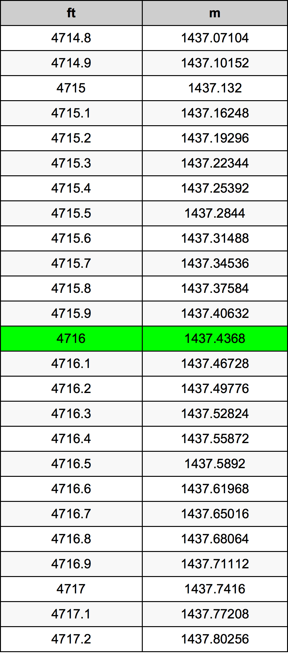 4716 Piede tabella di conversione