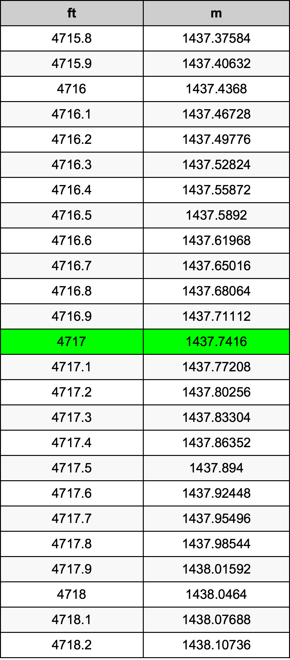 4717 Piede tabella di conversione