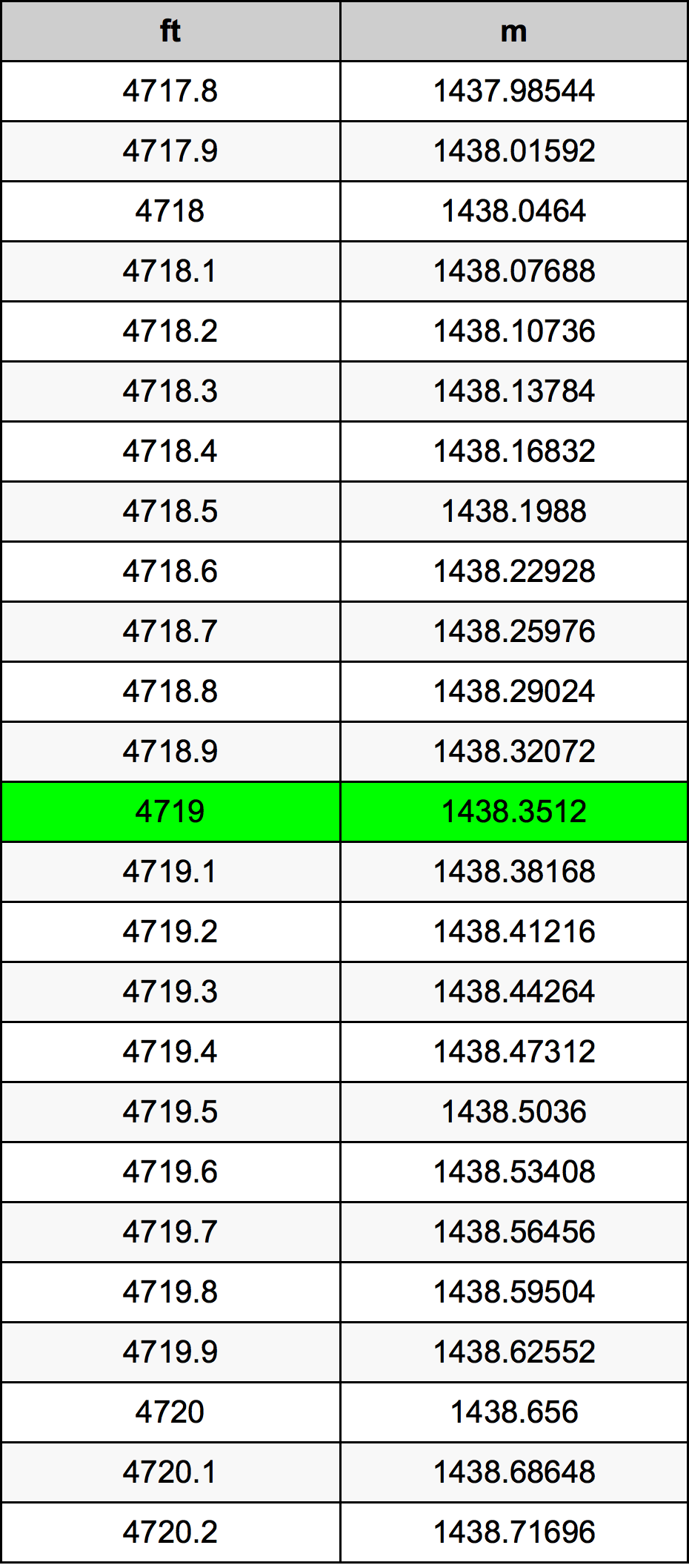 4719 Piedi konverżjoni tabella