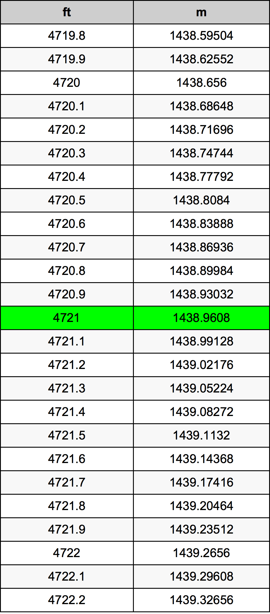 4721 Piedi konverżjoni tabella