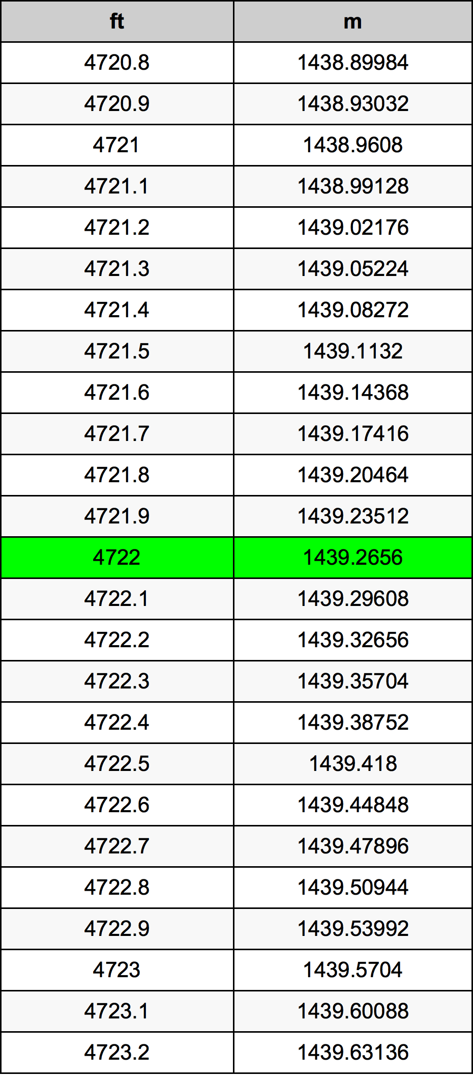 4722 Piedi konverżjoni tabella
