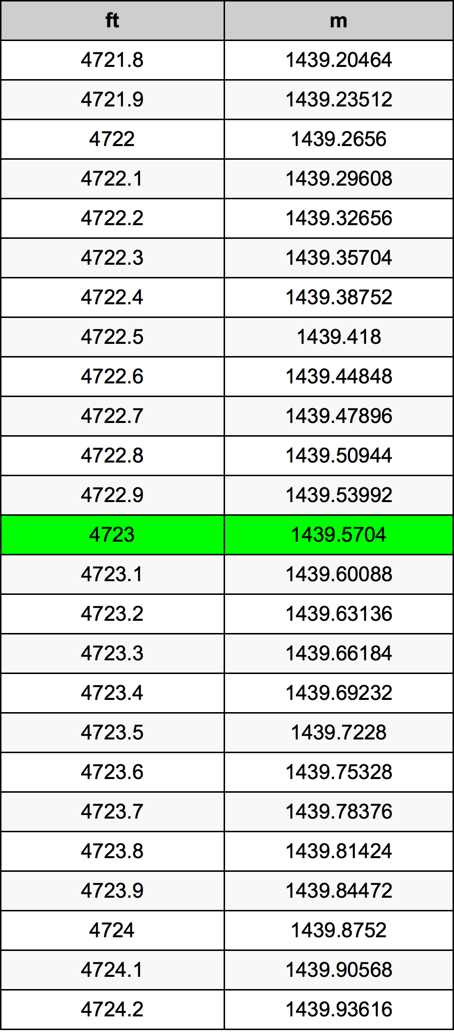 4723 Piedi konverżjoni tabella