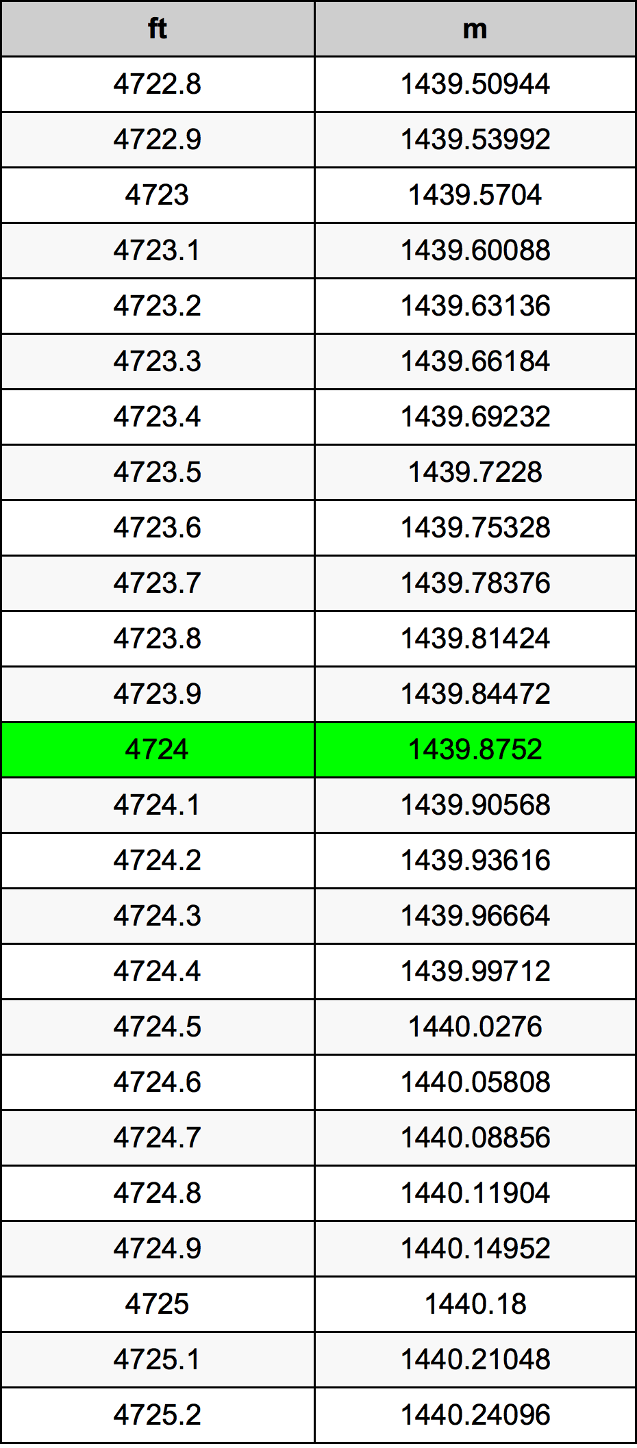 4724 Piedi konverżjoni tabella